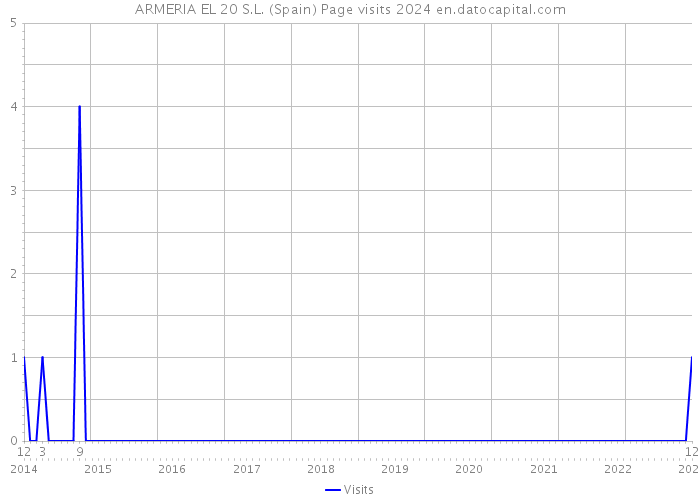 ARMERIA EL 20 S.L. (Spain) Page visits 2024 