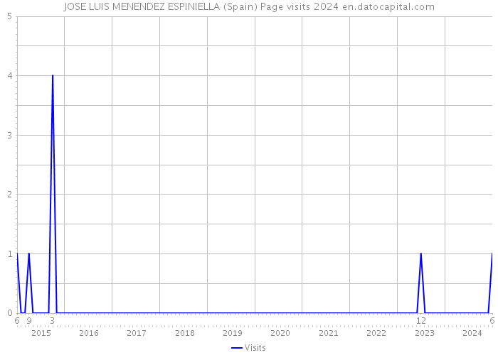 JOSE LUIS MENENDEZ ESPINIELLA (Spain) Page visits 2024 