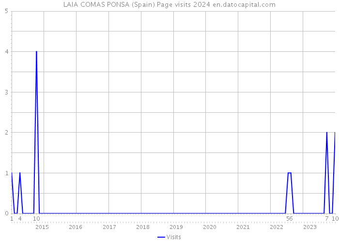 LAIA COMAS PONSA (Spain) Page visits 2024 