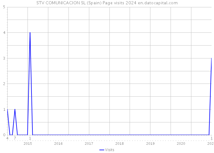 STV COMUNICACION SL (Spain) Page visits 2024 