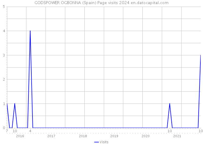 GODSPOWER OGBONNA (Spain) Page visits 2024 