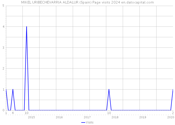 MIKEL URIBECHEVARRIA ALDALUR (Spain) Page visits 2024 