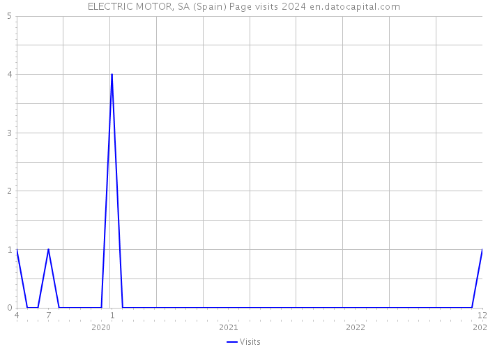 ELECTRIC MOTOR, SA (Spain) Page visits 2024 