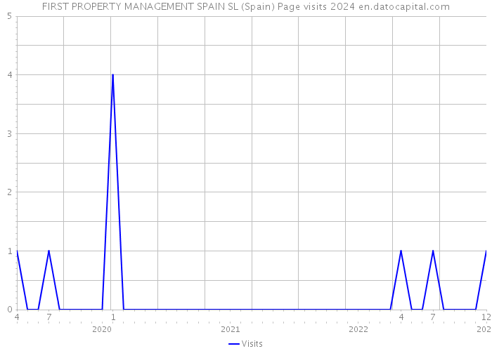 FIRST PROPERTY MANAGEMENT SPAIN SL (Spain) Page visits 2024 