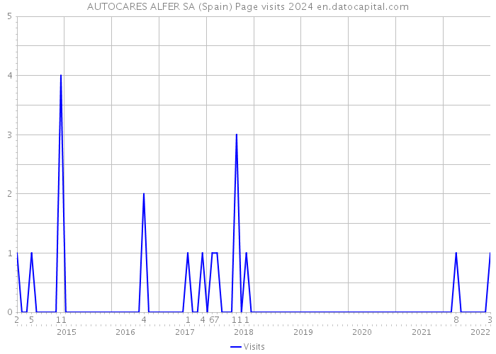 AUTOCARES ALFER SA (Spain) Page visits 2024 