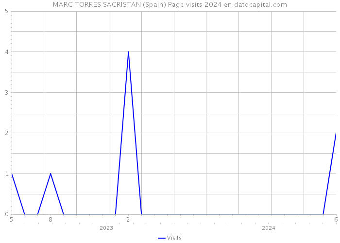 MARC TORRES SACRISTAN (Spain) Page visits 2024 