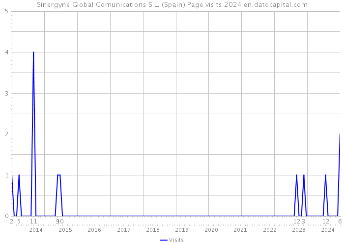 Sinergyne Global Comunications S.L. (Spain) Page visits 2024 