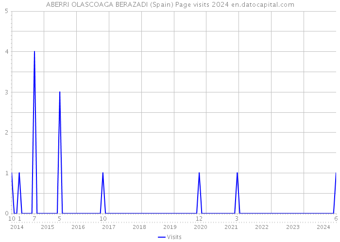 ABERRI OLASCOAGA BERAZADI (Spain) Page visits 2024 