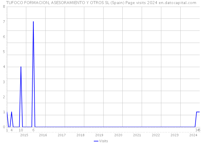 TUFOCO FORMACION, ASESORAMIENTO Y OTROS SL (Spain) Page visits 2024 