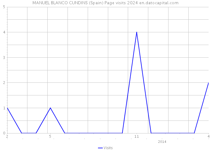 MANUEL BLANCO CUNDINS (Spain) Page visits 2024 