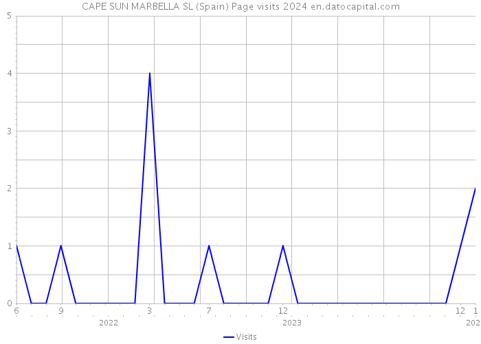 CAPE SUN MARBELLA SL (Spain) Page visits 2024 