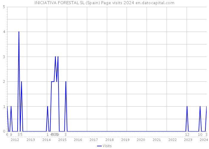 INICIATIVA FORESTAL SL (Spain) Page visits 2024 