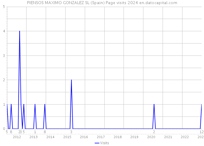 PIENSOS MAXIMO GONZALEZ SL (Spain) Page visits 2024 