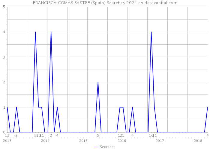 FRANCISCA COMAS SASTRE (Spain) Searches 2024 