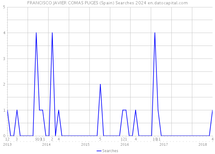 FRANCISCO JAVIER COMAS PUGES (Spain) Searches 2024 