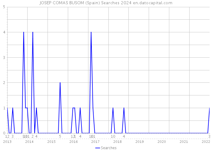 JOSEP COMAS BUSOM (Spain) Searches 2024 