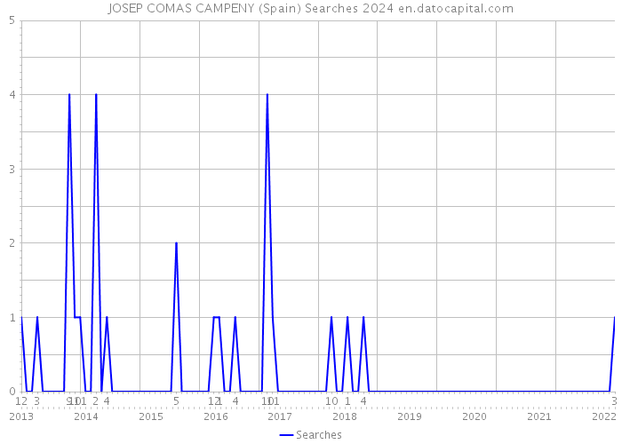 JOSEP COMAS CAMPENY (Spain) Searches 2024 