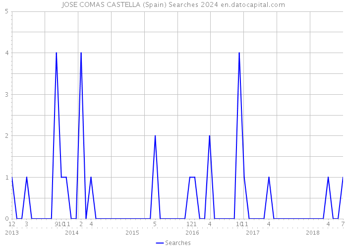 JOSE COMAS CASTELLA (Spain) Searches 2024 