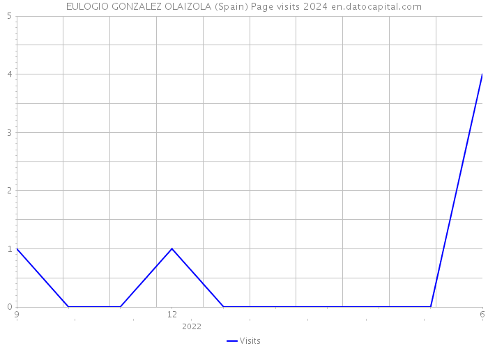 EULOGIO GONZALEZ OLAIZOLA (Spain) Page visits 2024 