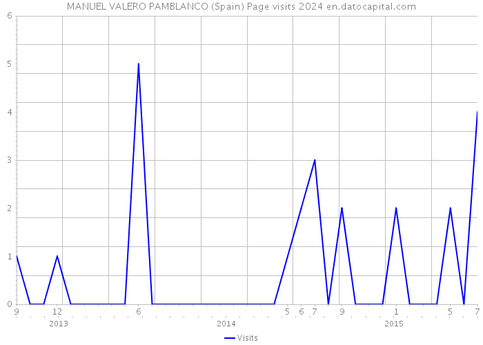 MANUEL VALERO PAMBLANCO (Spain) Page visits 2024 