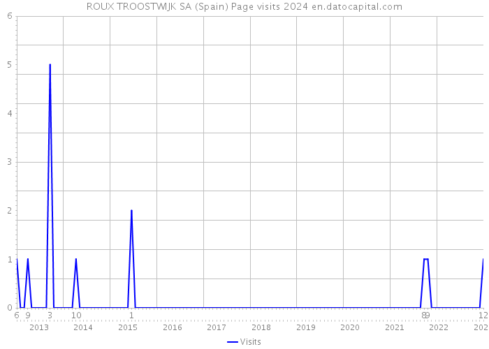 ROUX TROOSTWIJK SA (Spain) Page visits 2024 