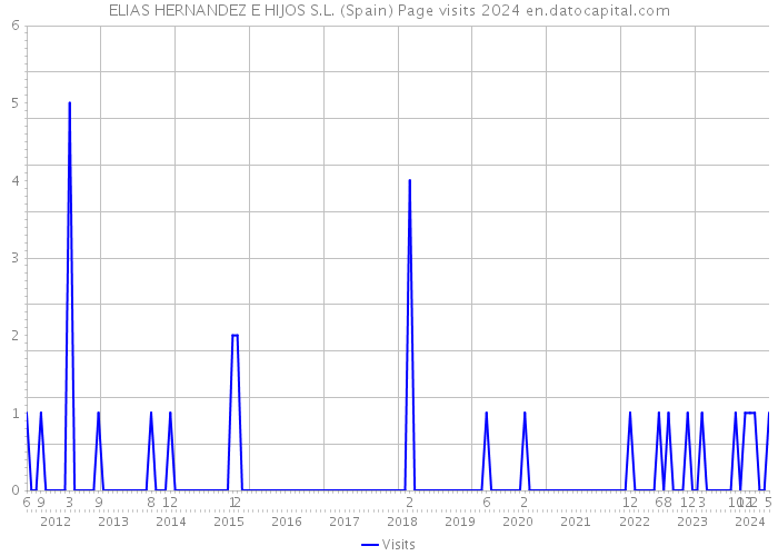 ELIAS HERNANDEZ E HIJOS S.L. (Spain) Page visits 2024 