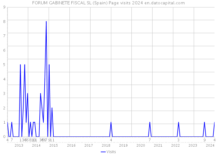 FORUM GABINETE FISCAL SL (Spain) Page visits 2024 