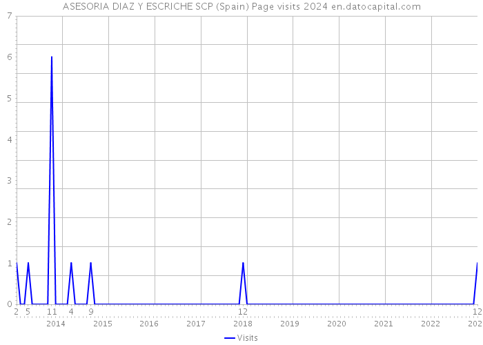 ASESORIA DIAZ Y ESCRICHE SCP (Spain) Page visits 2024 