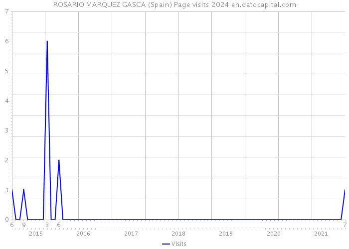 ROSARIO MARQUEZ GASCA (Spain) Page visits 2024 