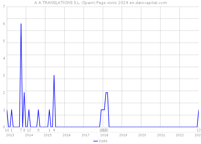 A A TRANSLATIONS S.L. (Spain) Page visits 2024 