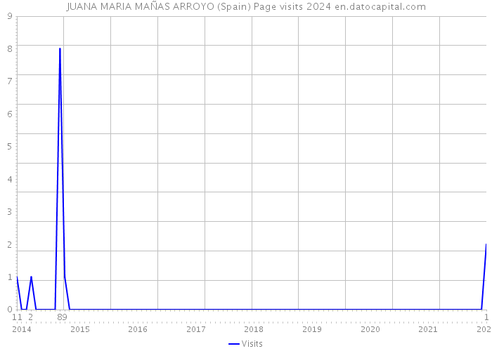 JUANA MARIA MAÑAS ARROYO (Spain) Page visits 2024 