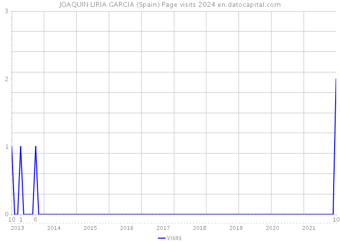 JOAQUIN LIRIA GARCIA (Spain) Page visits 2024 