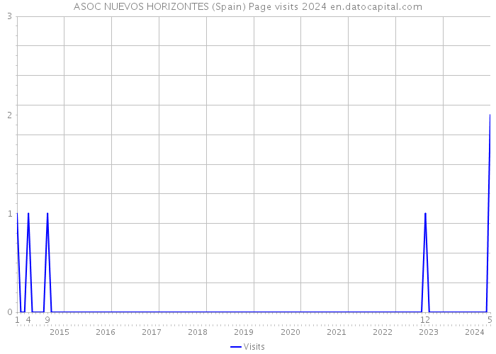ASOC NUEVOS HORIZONTES (Spain) Page visits 2024 