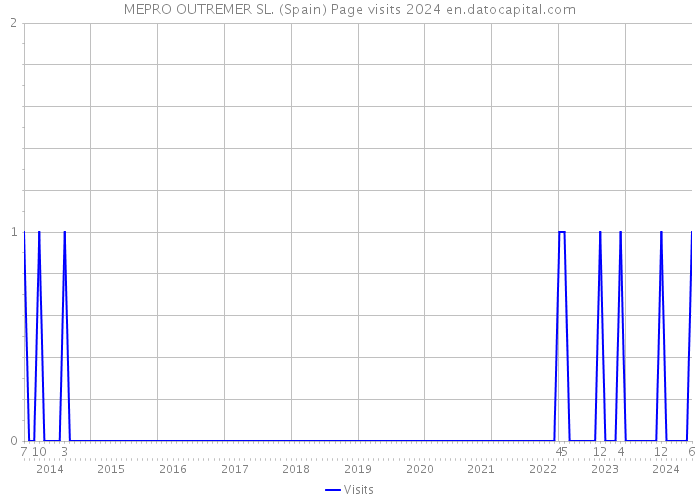 MEPRO OUTREMER SL. (Spain) Page visits 2024 