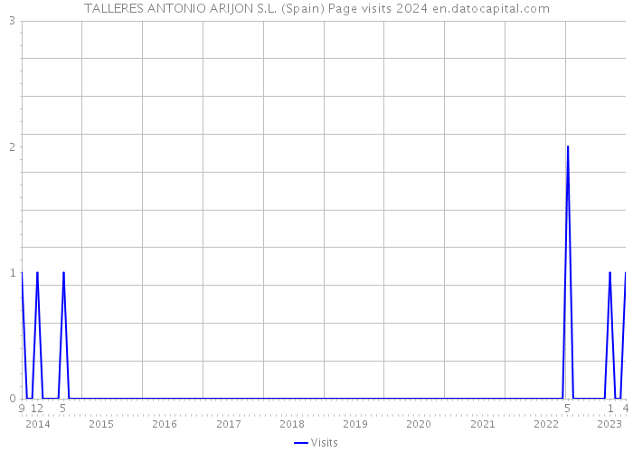 TALLERES ANTONIO ARIJON S.L. (Spain) Page visits 2024 