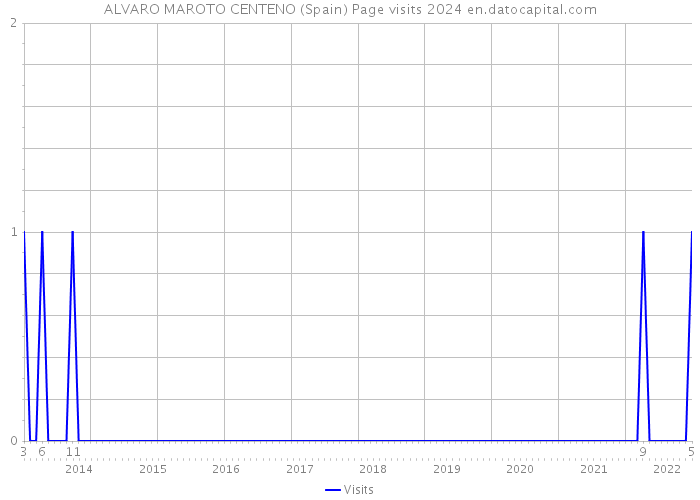 ALVARO MAROTO CENTENO (Spain) Page visits 2024 