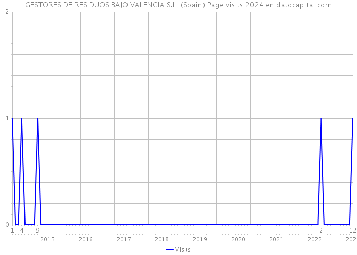 GESTORES DE RESIDUOS BAJO VALENCIA S.L. (Spain) Page visits 2024 