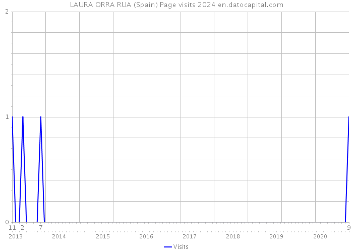 LAURA ORRA RUA (Spain) Page visits 2024 
