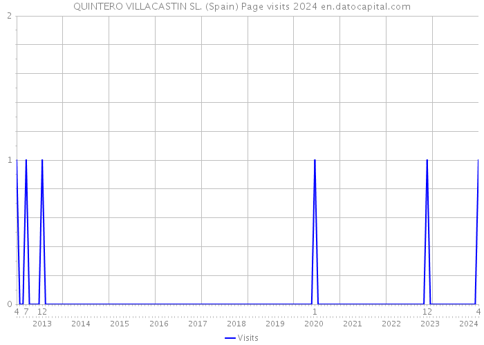 QUINTERO VILLACASTIN SL. (Spain) Page visits 2024 
