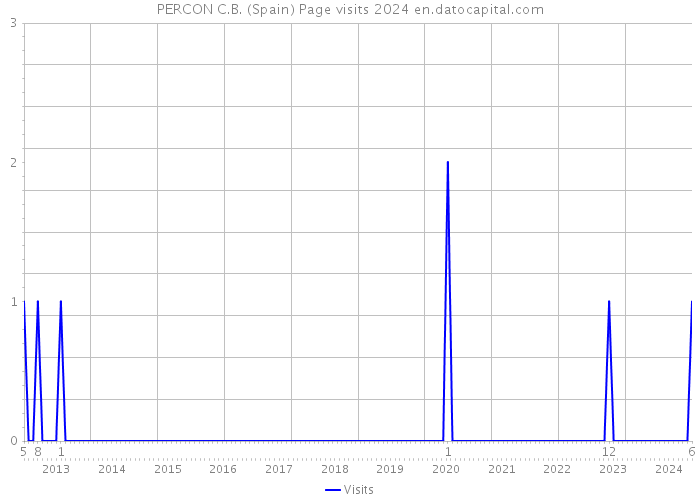 PERCON C.B. (Spain) Page visits 2024 