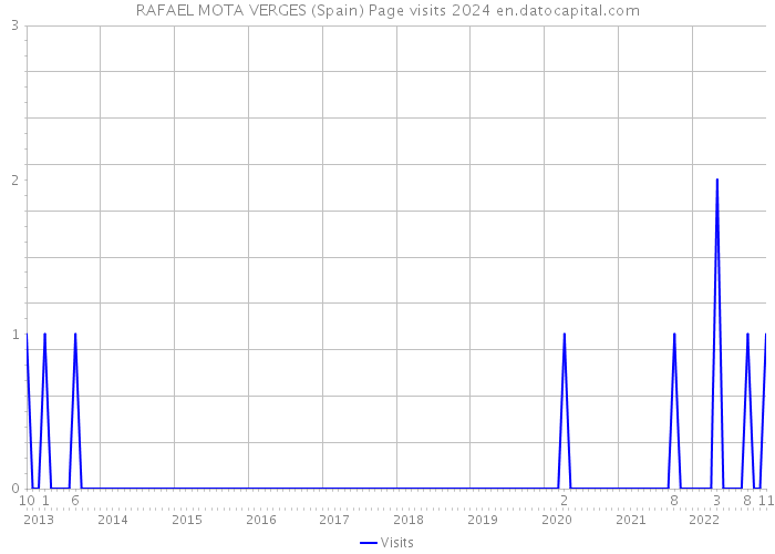 RAFAEL MOTA VERGES (Spain) Page visits 2024 