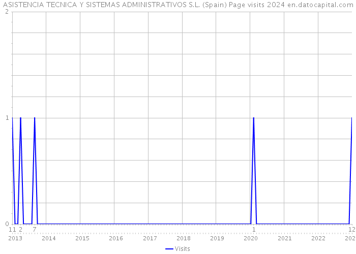 ASISTENCIA TECNICA Y SISTEMAS ADMINISTRATIVOS S.L. (Spain) Page visits 2024 