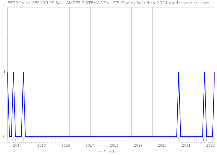 FERROVIAL SERVICIOS SA - AMPER SISTEMAS SA UTE (Spain) Searches 2024 