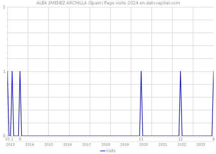 ALBA JIMENEZ ARCHILLA (Spain) Page visits 2024 