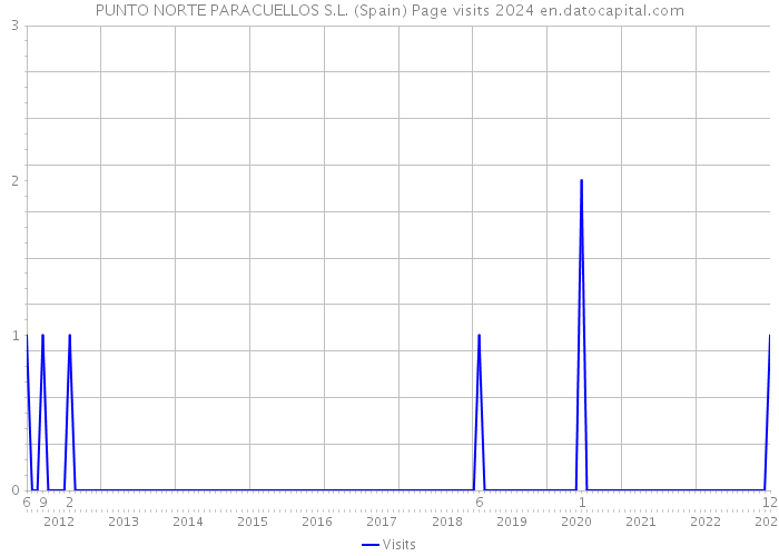 PUNTO NORTE PARACUELLOS S.L. (Spain) Page visits 2024 