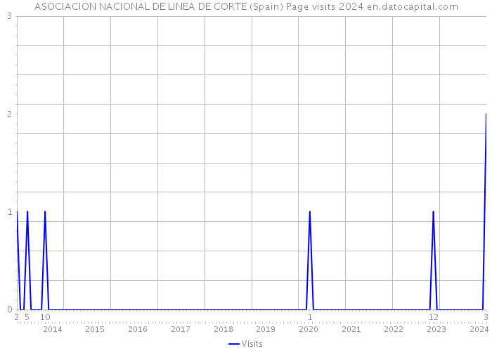 ASOCIACION NACIONAL DE LINEA DE CORTE (Spain) Page visits 2024 