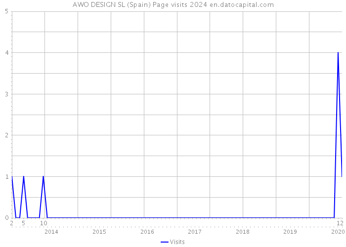 AWO DESIGN SL (Spain) Page visits 2024 