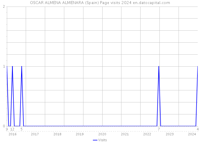 OSCAR ALMENA ALMENARA (Spain) Page visits 2024 