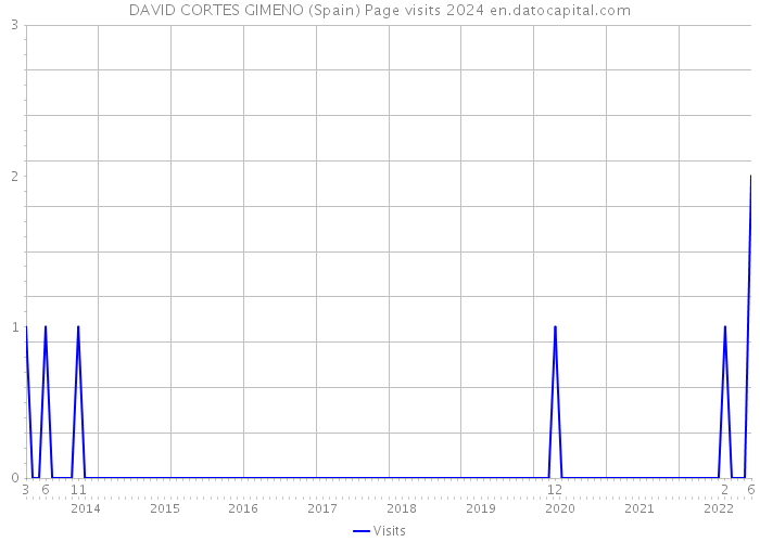 DAVID CORTES GIMENO (Spain) Page visits 2024 