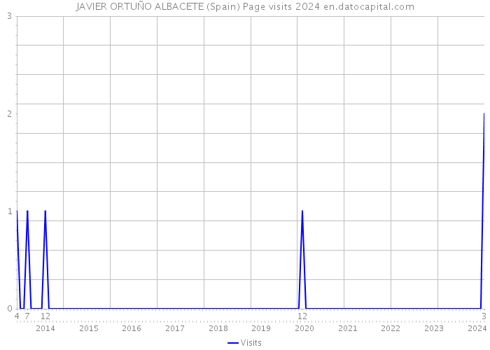 JAVIER ORTUÑO ALBACETE (Spain) Page visits 2024 